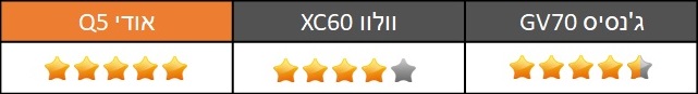 מבחן השוואתי - גנסיס GV70 - אודי Q5 - וולוו XC60 מבחן השוואתי - גנסיס GV70 - אודי Q5 - וולוו XC60